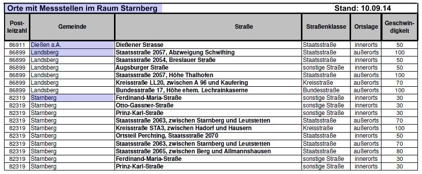 Blitzmarathon-Messstellen 2014 im Raum Starnberg